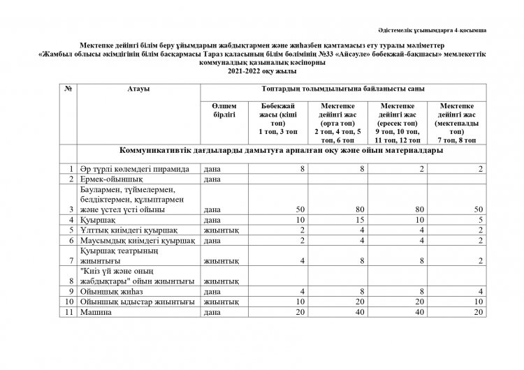 Мектепке дейінгі білім беру ұйымдарын жабдықтармен және жиһазбен қамтамасыз ету туралы мәлімет 2021-2022 оқу жылы